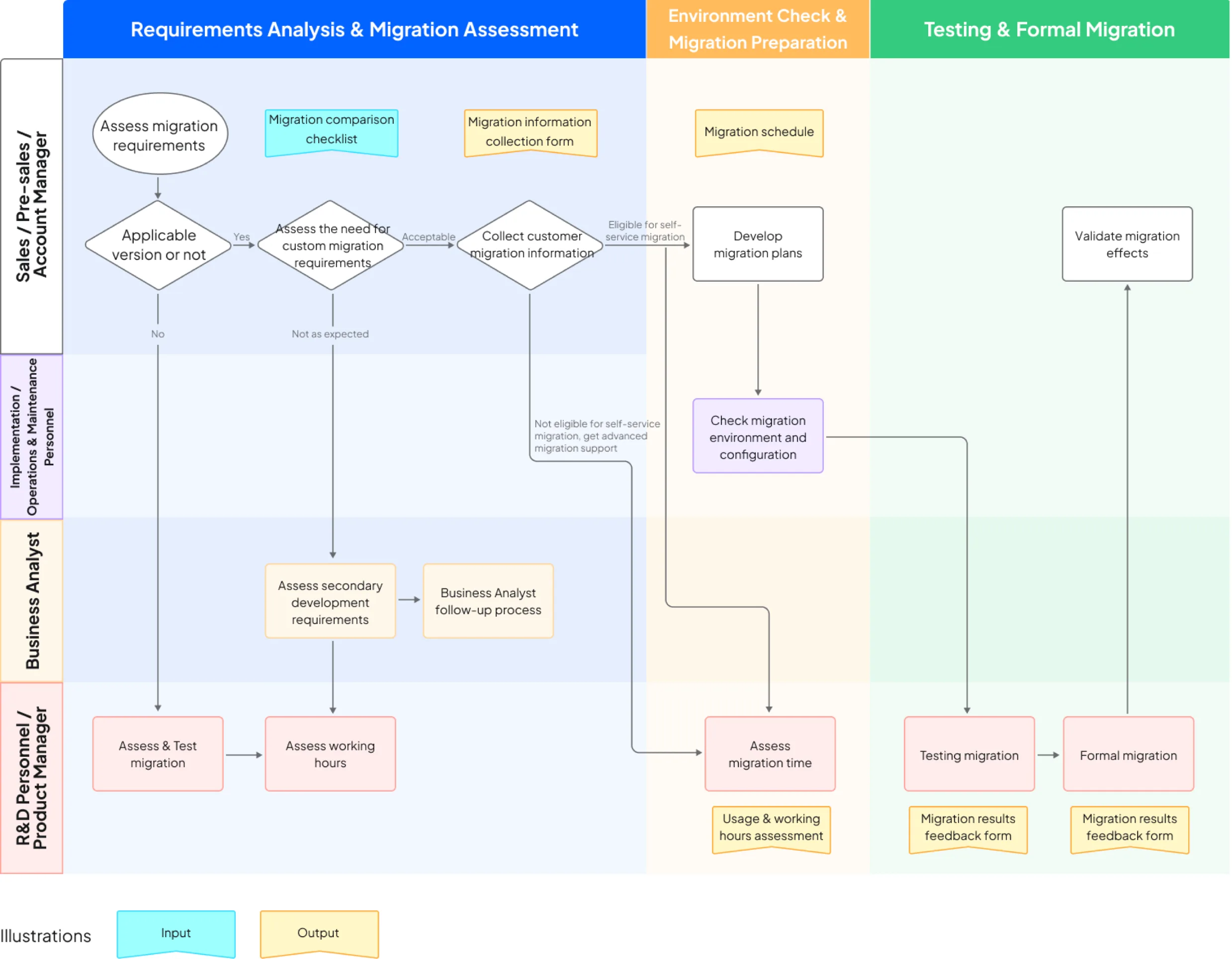 Migration specialists service process diagram
