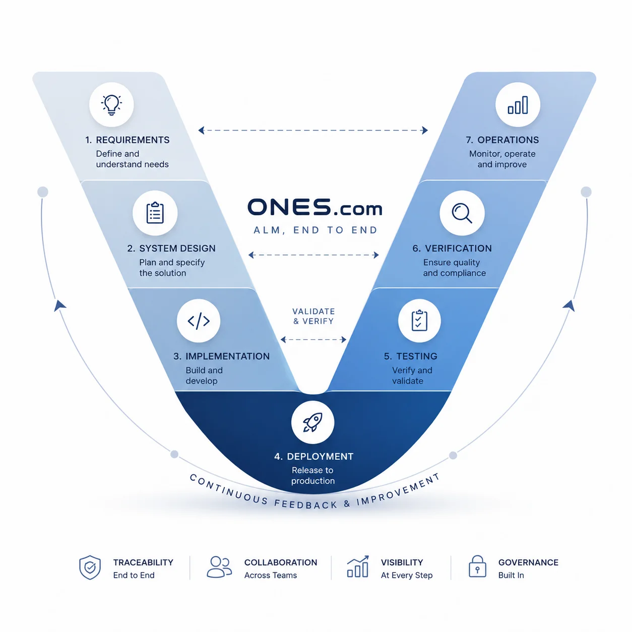 ONES.com ALM, end to end — the V-model lifecycle from requirements to operations