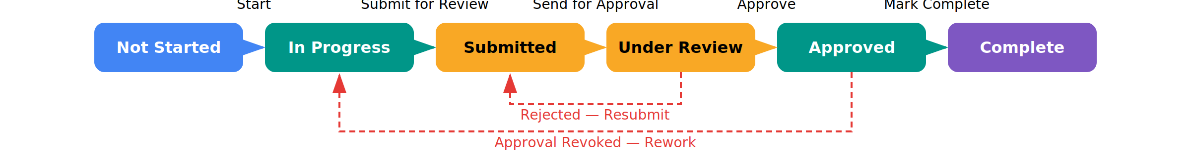 Deliverable workflow
