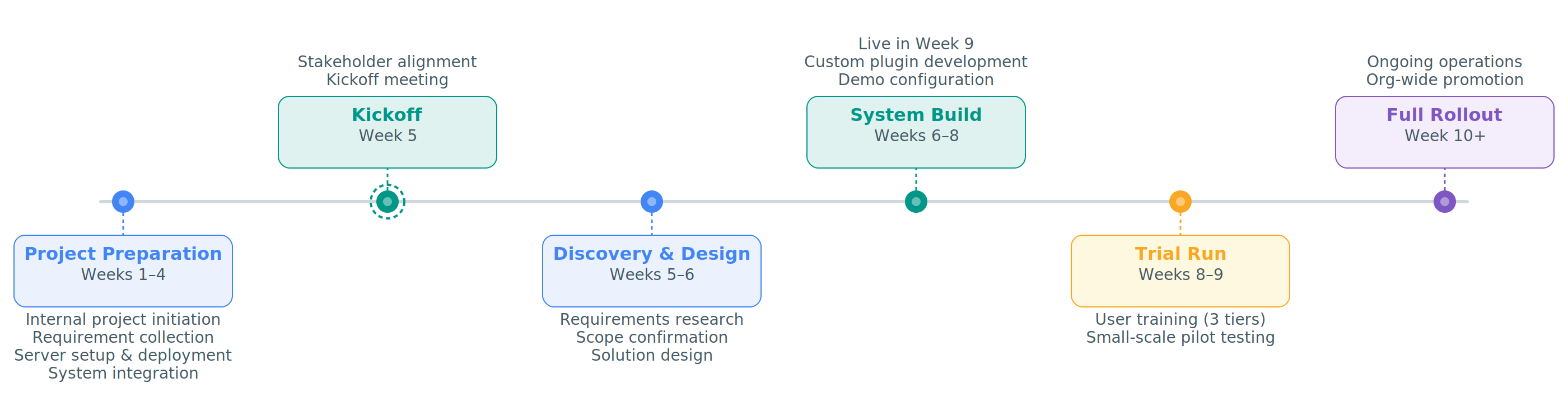 Implementation timeline